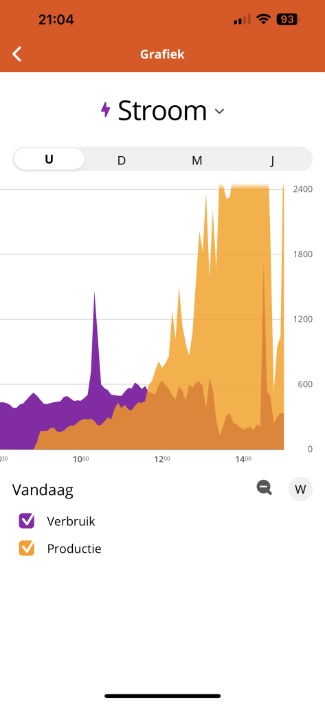 Welke apparaten gebruiken ongemerkt de meeste stroom?